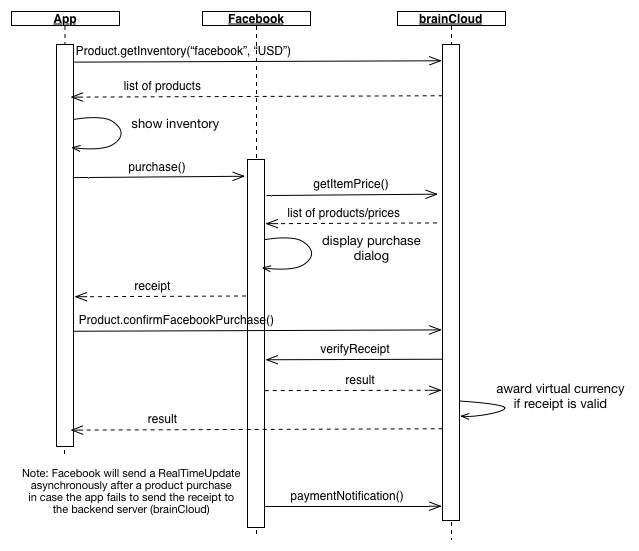 Facebook Purchase Sequence Diagram