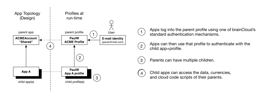 Shared Account Overview