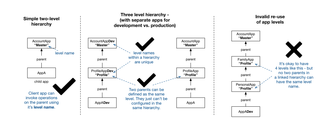 Valid topologies