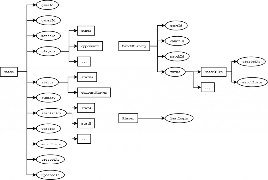 Async Match Data Model