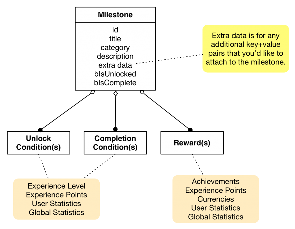 brainCloud Milestone