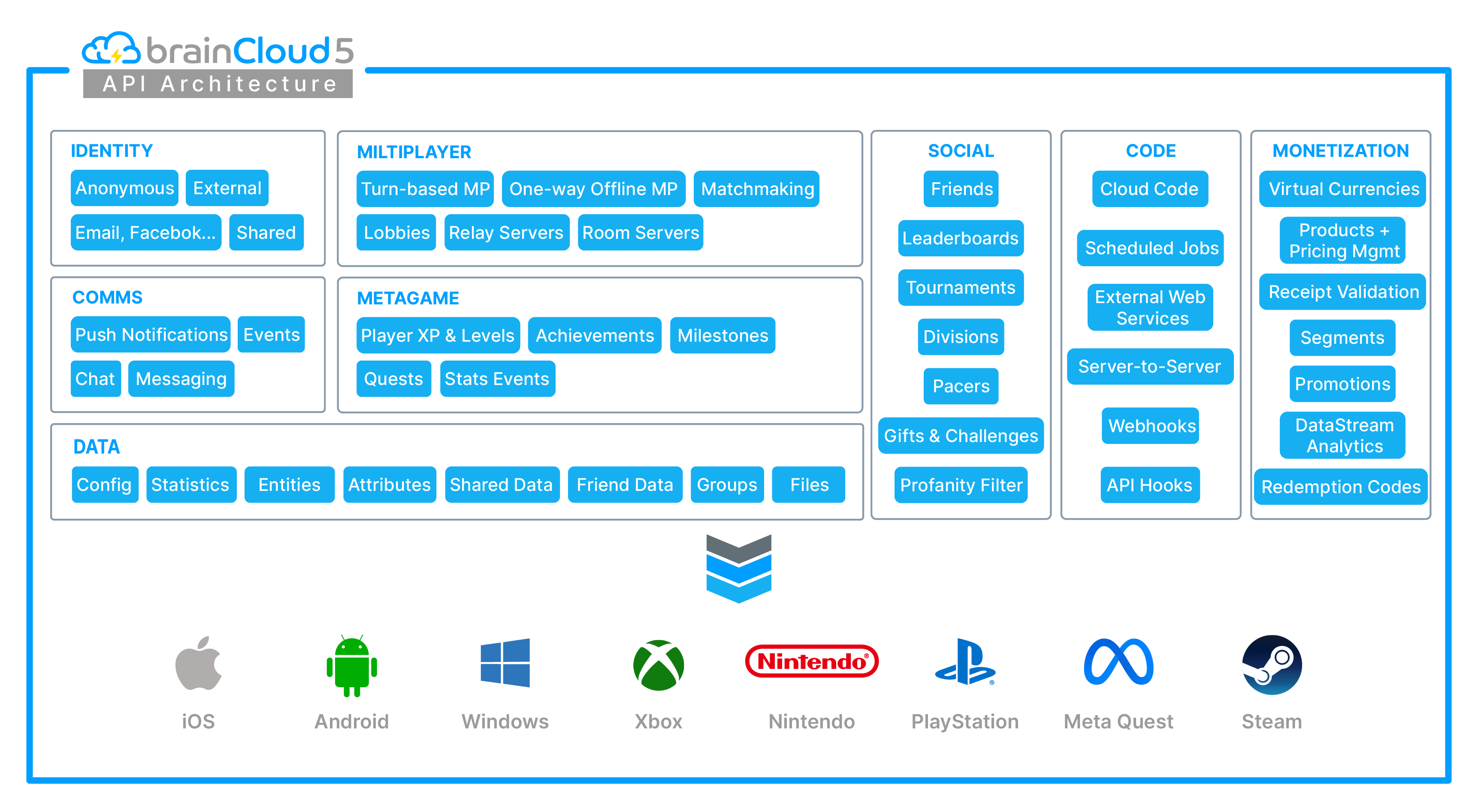 brainCloud Architecture