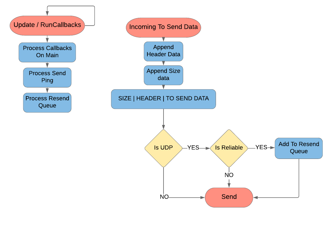 Client Send Implementation