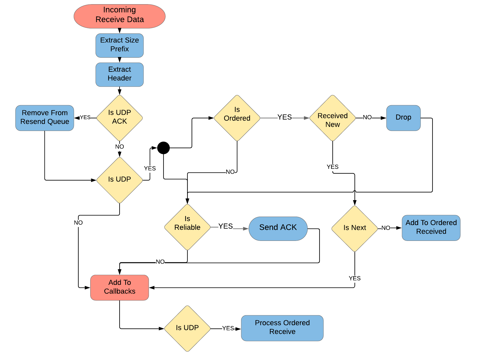 Client Receive Implementation