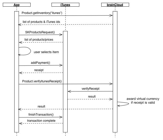 iTunes Purchase Sequence Diagram