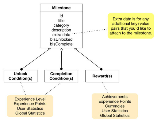 Milestones