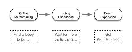 Online Multiplayer Process