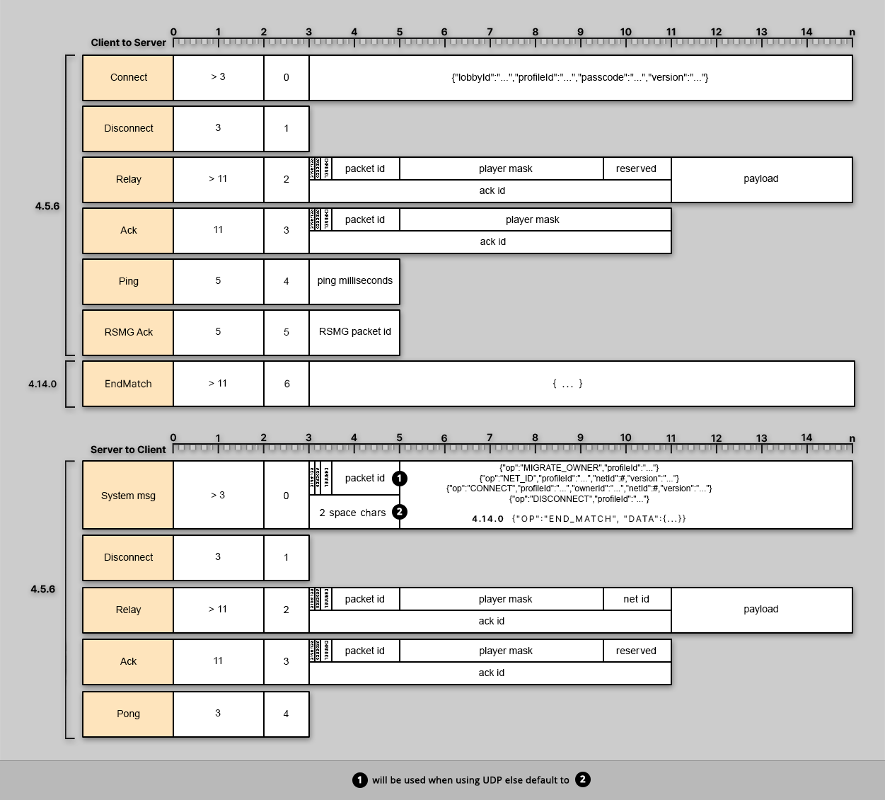 Relay-Server Packets