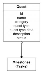 Quests
