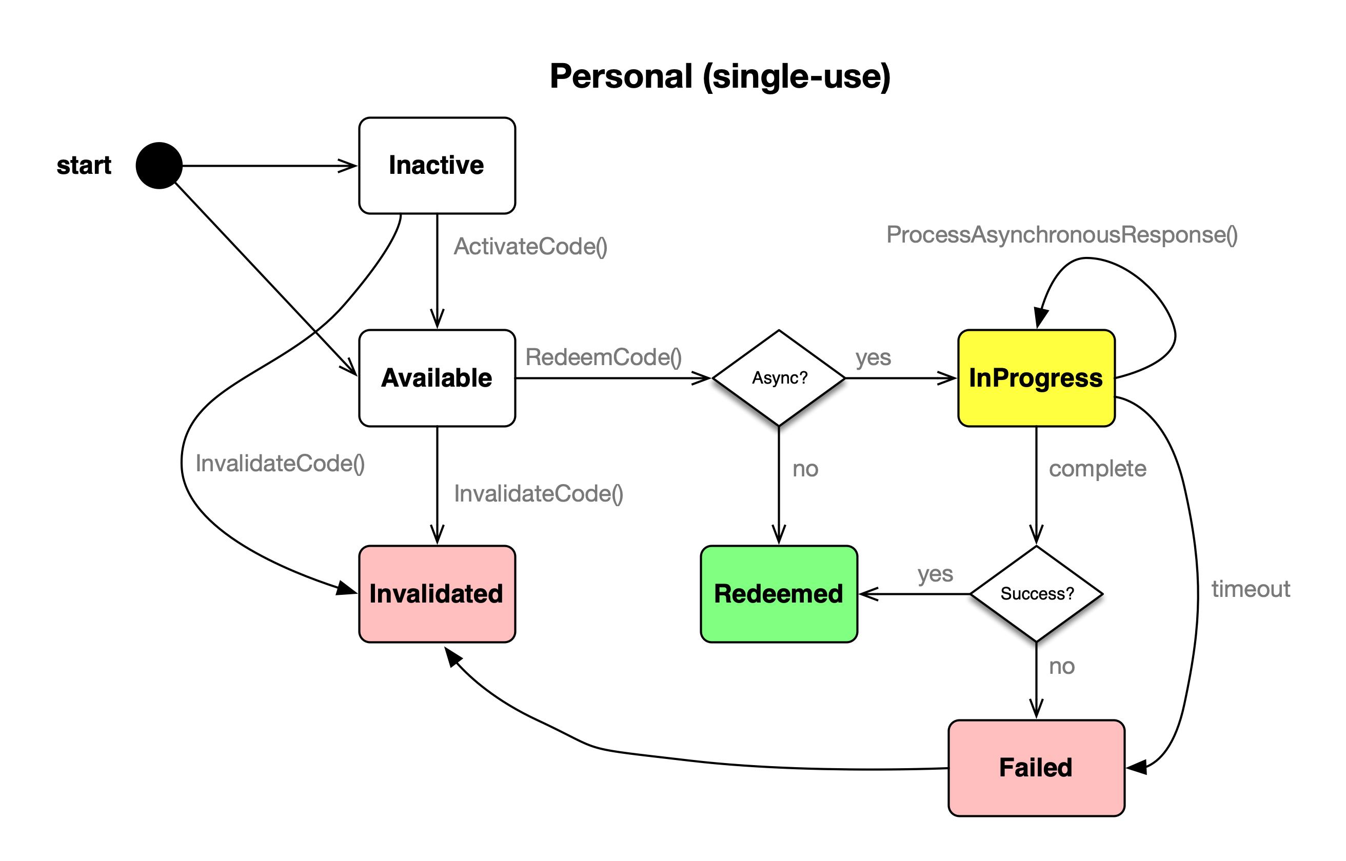 Personal Redemption Code States