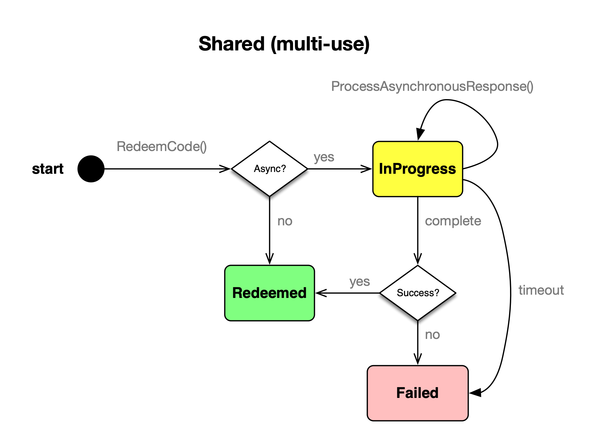 Shared Redemption Code States