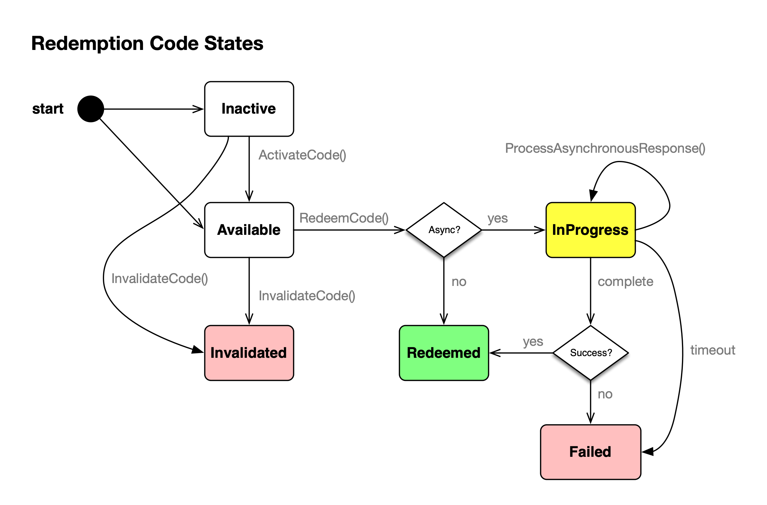 Redemption Code States